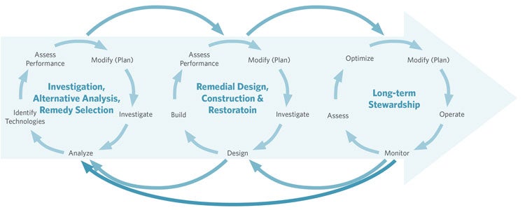 adaptive project management